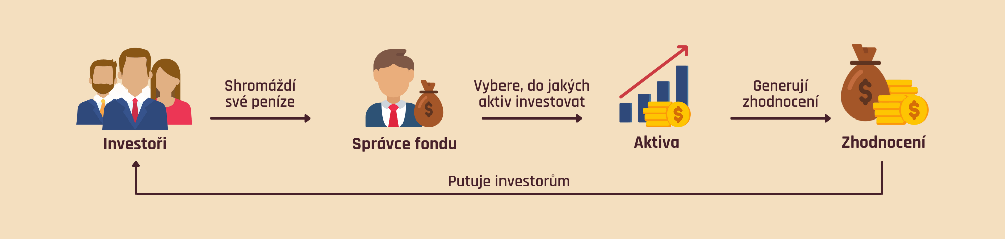 Fungování podílového fondu
